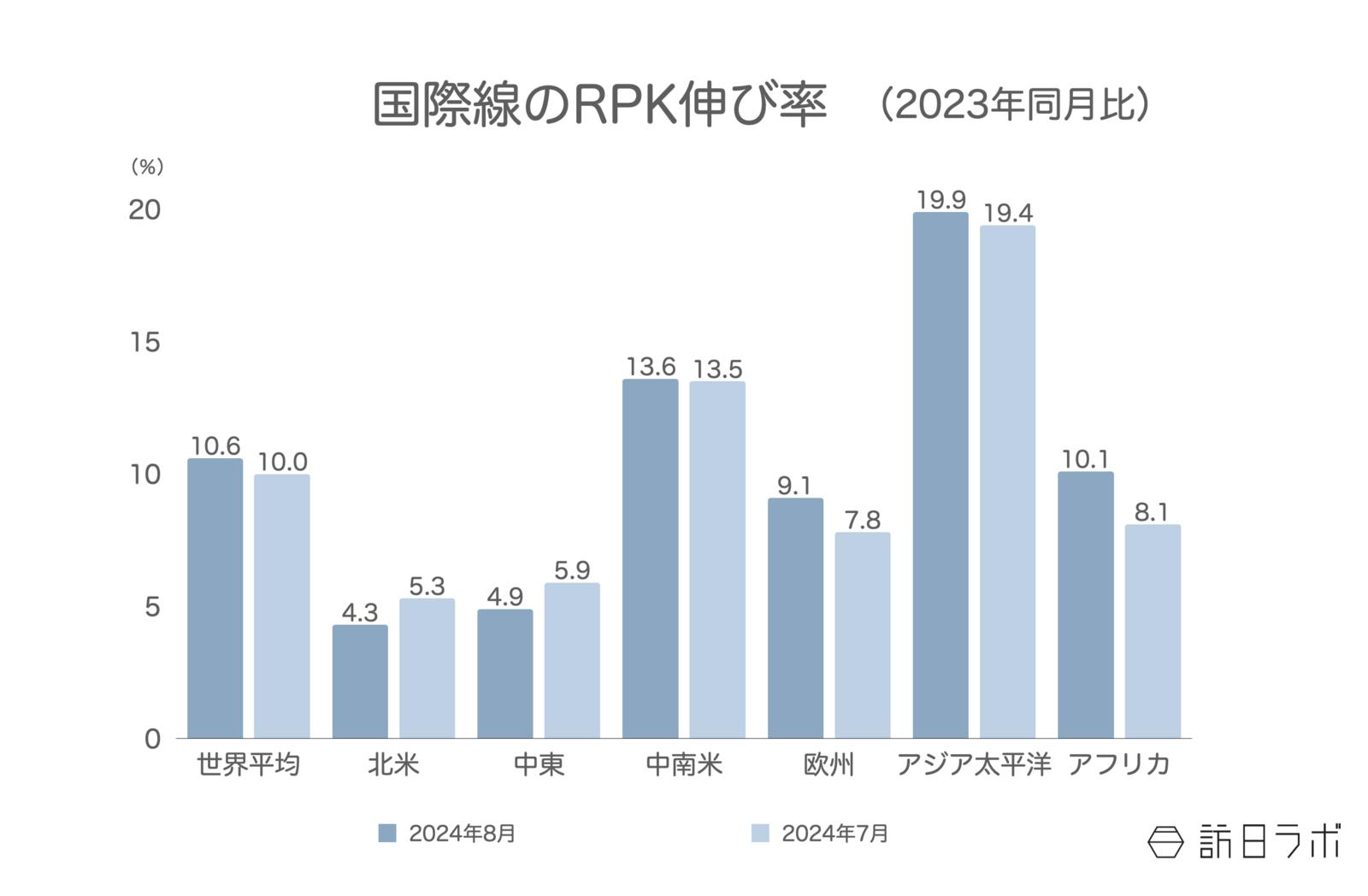 ▲国際線のRPK伸び率（2023年同月比）：IATAより訪日ラボ作成