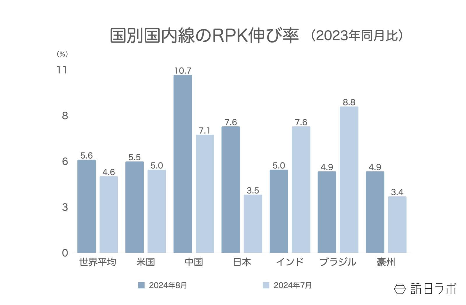 ▲国別国内線のRPK伸び率（2023年同月比）：IATAより訪日ラボ作成