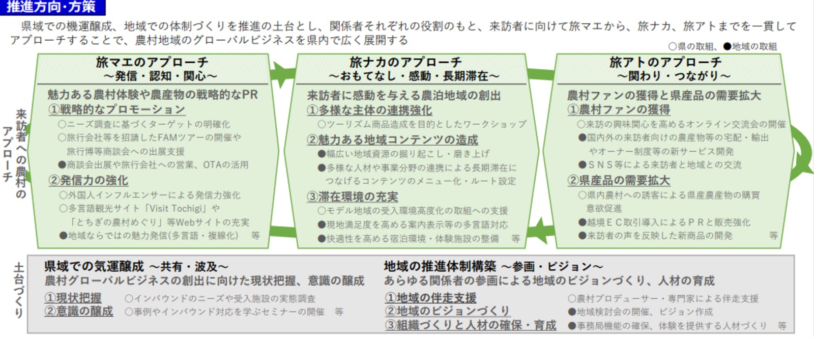 ▲「とちぎの農村グローバルビジネス推進方針概要」推進方向・方策：栃木県報道発表より