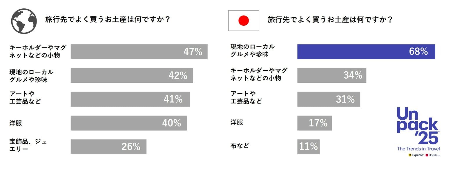 ▲旅行先でよく買うお土産について：エクスペディア・ジャパンプレスリリースより