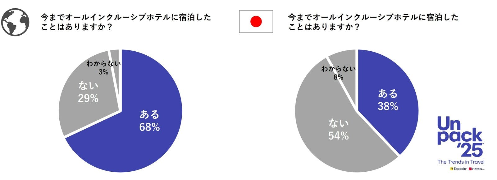 ▲オールインクルーシブホテルの宿泊経験：エクスペディア・ジャパンプレスリリースより