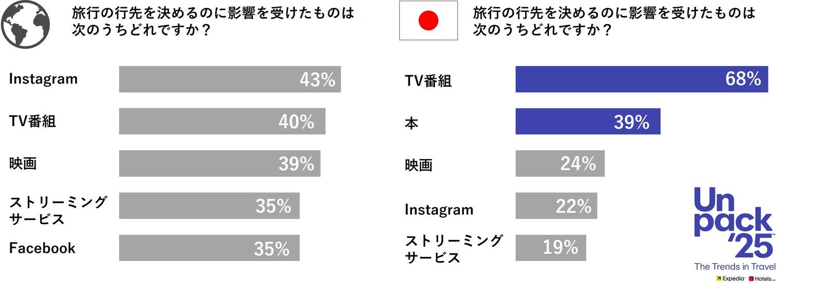 ▲旅行先を選ぶうえで影響を受けたもの：エクスペディア・ジャパンプレスリリースより