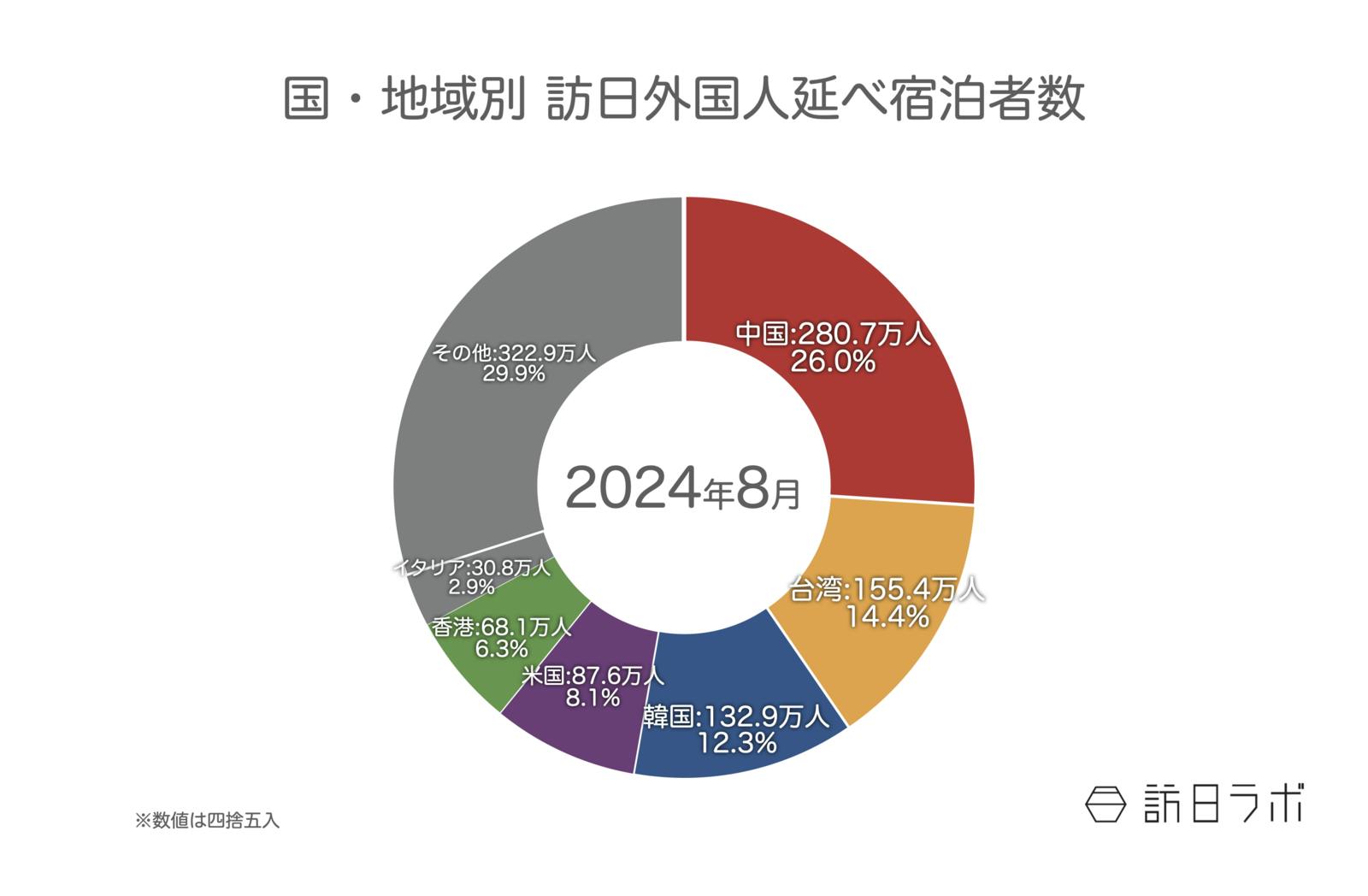 ▲国籍（出身地）別外国人延べ宿泊者数（2024年8月（第2次速報））：観光庁 宿泊旅行統計より