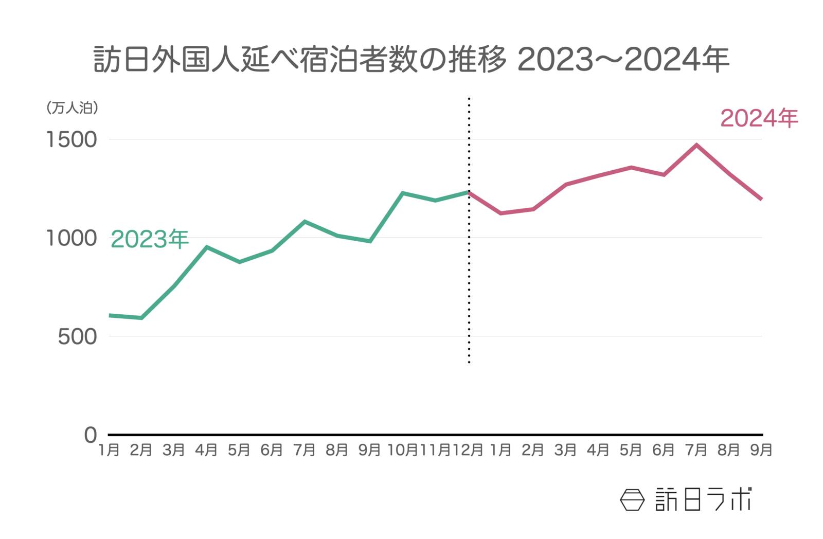 ▲2023年〜2024年の訪日外国人延べ宿泊者数推移：観光庁 宿泊旅行統計より訪日ラボ作成