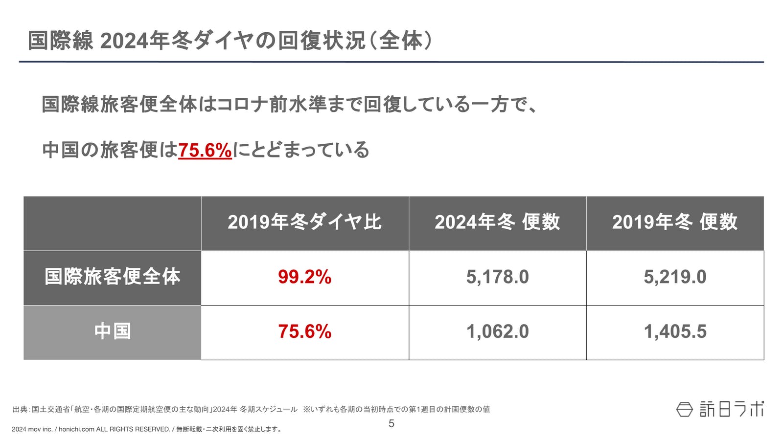 ▲国際線 2024年冬ダイヤの回復状況（中国）