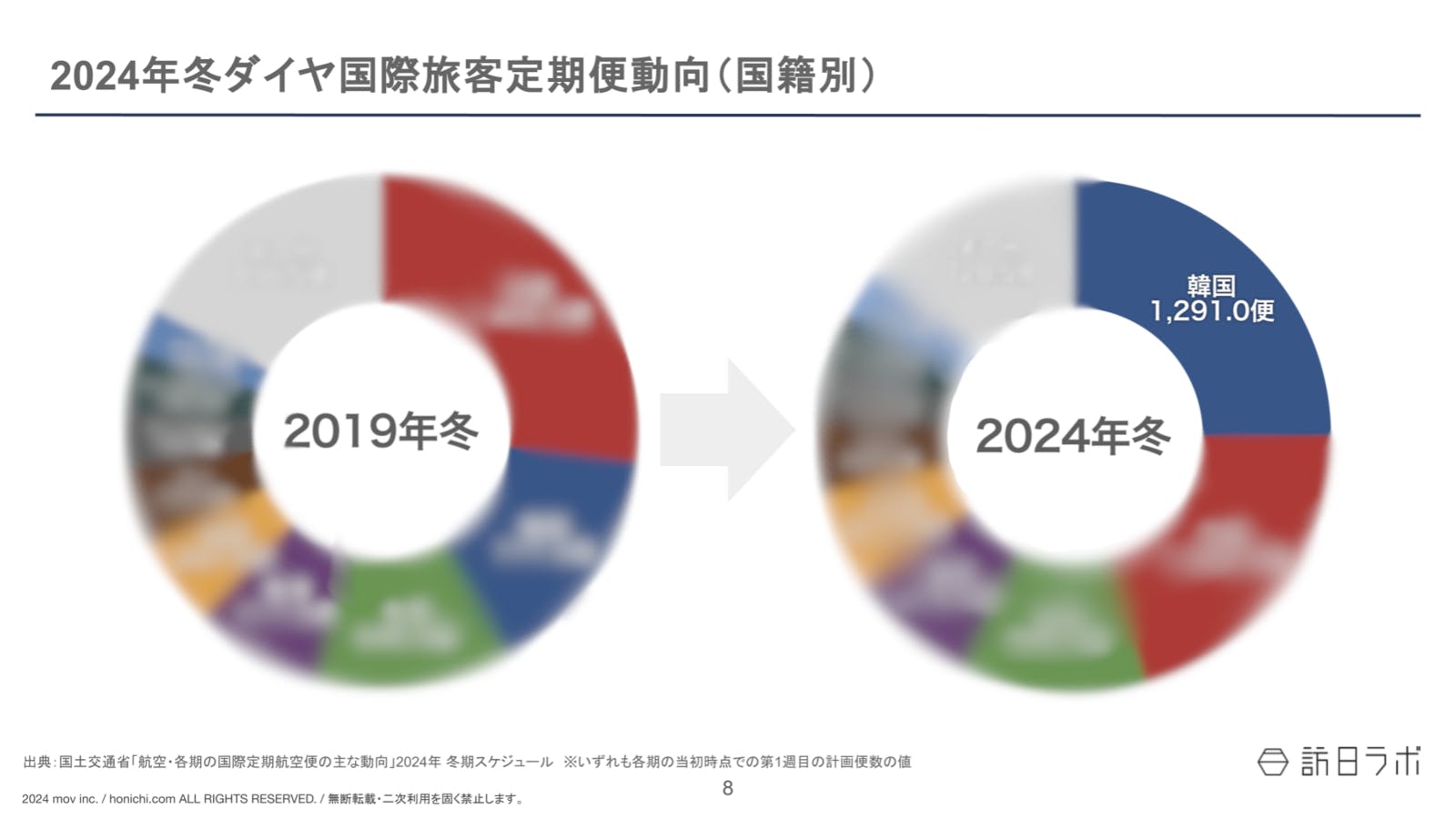 ▲2024年冬ダイヤ国際線定期便動向（国籍別）