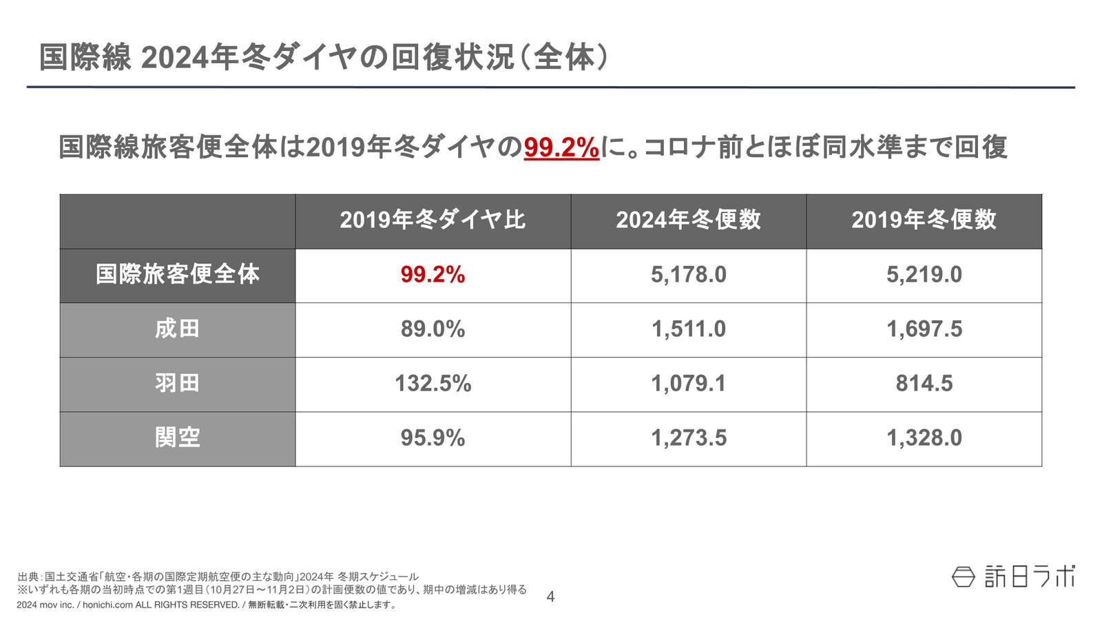 ▲国際線旅客便 2024年冬ダイヤの回復状況（全体）