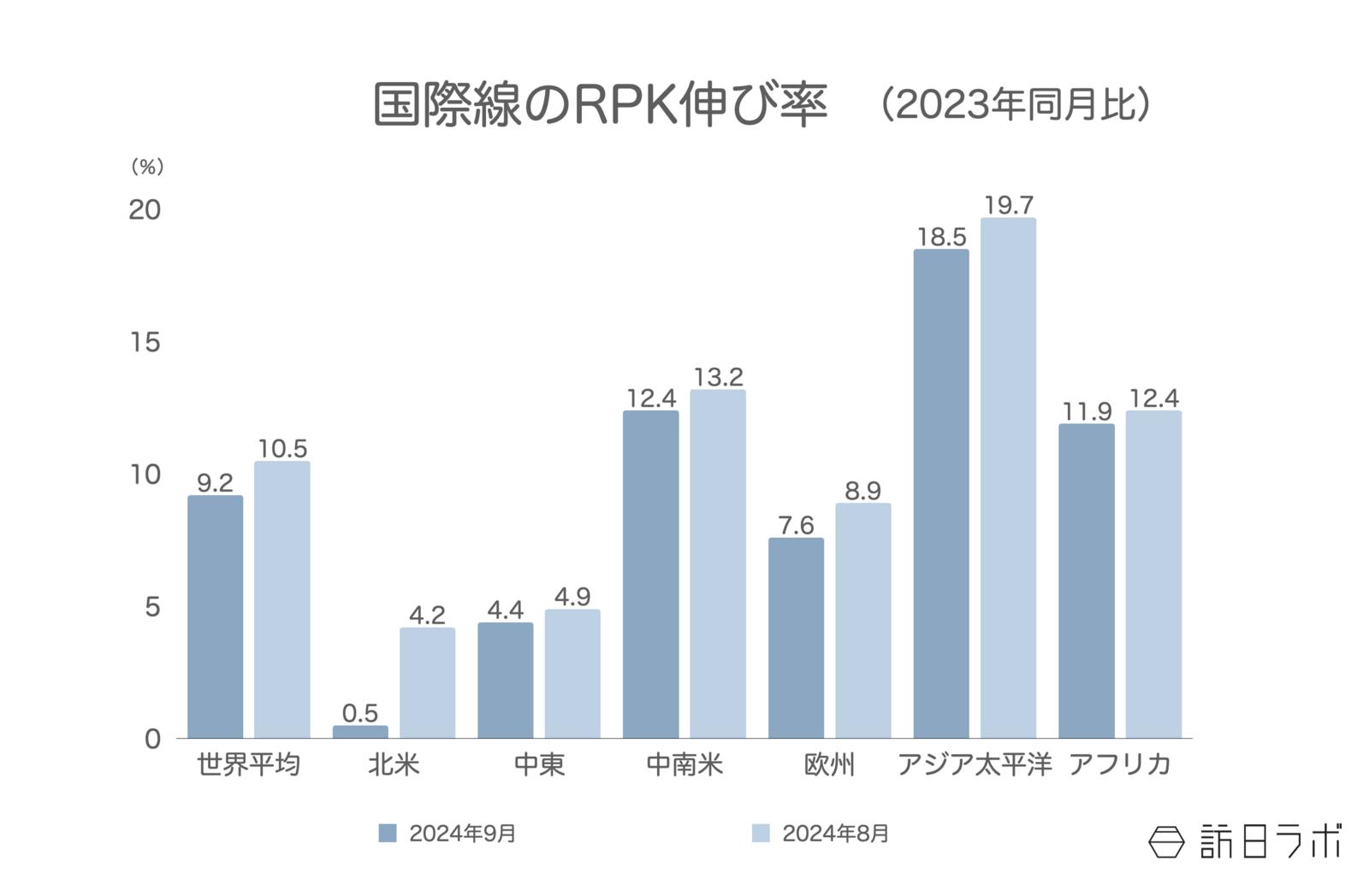 ▲国際線のRPK伸び率（2023年同月比）：IATAより訪日ラボ作成