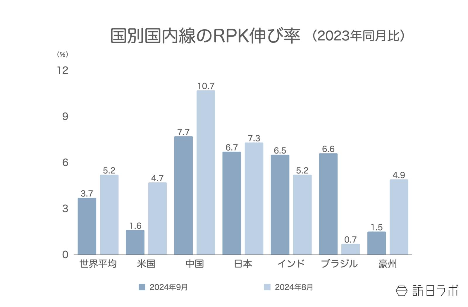 ▲国別国内線のRPK伸び率（2023年同月比）：IATAより訪日ラボ作成