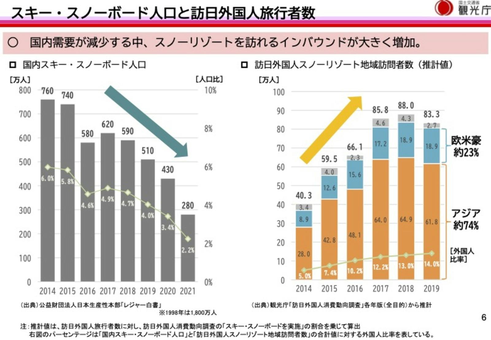 ▲スキー・スノーボード人口と訪日外国人旅行者数：観光庁「スノーツーリズムのインバウンド誘致と地域の活性化」より