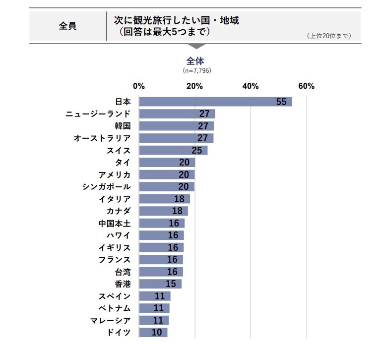▲次に旅行したい国・地域:DBJ・JTBF アジア・欧米豪 訪日外国人旅行者の意向調査 2024年度版より ▲次に旅行したい国・地域:DBJ・JTBF アジア・欧米豪 訪日外国人旅行者の意向調査 2024年度版より