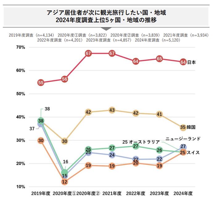 ▲アジア居住者が次に観光したい国・地域:DBJ・JTBF アジア・欧米豪 訪日外国人旅行者の意向調査 2024年度版より ▲アジア居住者が次に観光したい国・地域:DBJ・JTBF アジア・欧米豪 訪日外国人旅行者の意向調査 2024年度版より