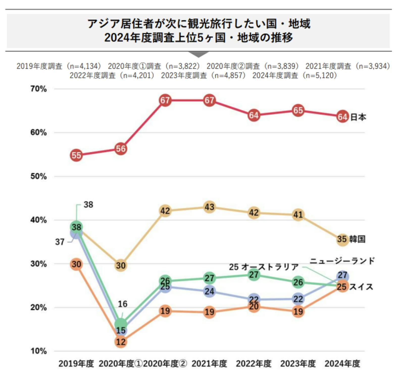 ▲アジア居住者が次に観光したい国・地域：DBJ・JTBF アジア・欧米豪 訪日外国人旅行者の意向調査 2024年度版より