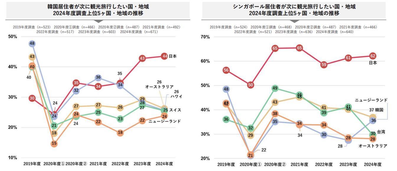 ▲韓国居住者 / シンガポール居住者が次に観光したい国・地域:DBJ・JTBF アジア・欧米豪 訪日外国人旅行者の意向調査 2024年度版より ▲韓国居住者 / シンガポール居住者が次に観光したい国・地域:DBJ・JTBF アジア・欧米豪 訪日外国人旅行者の意向調査 2024年度版より