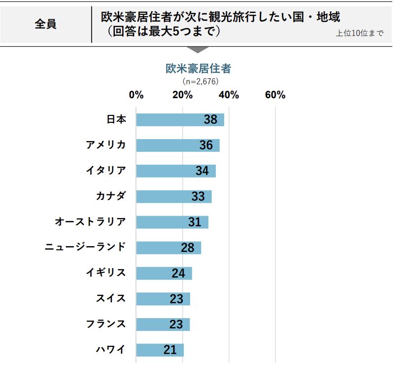 ▲欧米豪居住者が次に観光したい国・地域:DBJ・JTBF アジア・欧米豪 訪日外国人旅行者の意向調査 2024年度版より ▲欧米豪居住者が次に観光したい国・地域:DBJ・JTBF アジア・欧米豪 訪日外国人旅行者の意向調査 2024年度版より