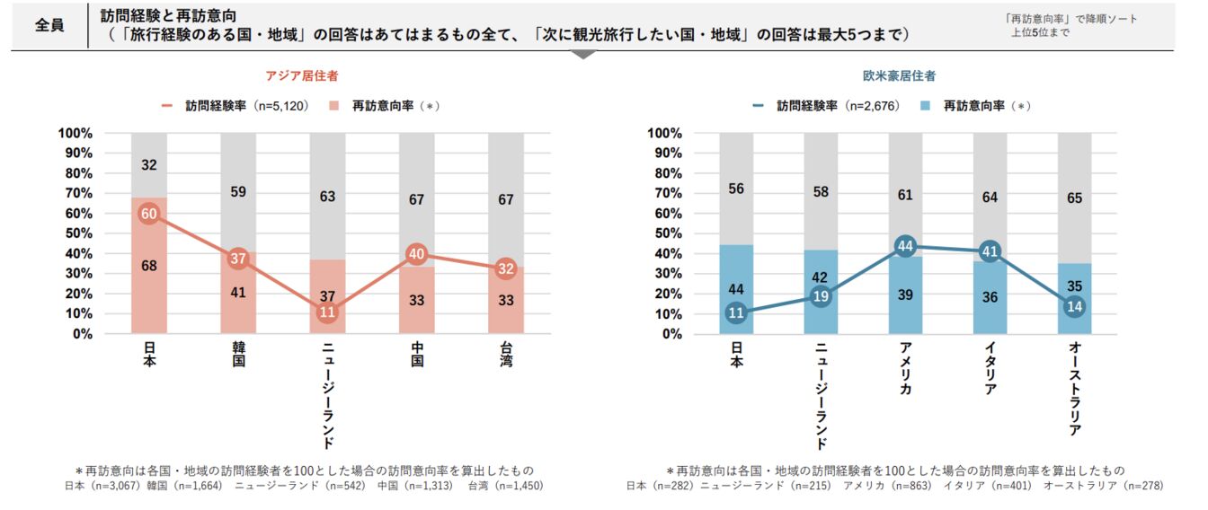 ▲訪問経験と再訪意向:DBJ・JTBF アジア・欧米豪 訪日外国人旅行者の意向調査 2024年度版より ▲訪問経験と再訪意向:DBJ・JTBF アジア・欧米豪 訪日外国人旅行者の意向調査 2024年度版より