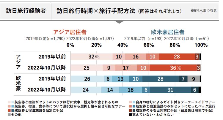 ▲訪日旅行時期×旅行手配方法:DBJ・JTBF アジア・欧米豪 訪日外国人旅行者の意向調査 2024年度版より ▲訪日旅行時期×旅行手配方法:DBJ・JTBF アジア・欧米豪 訪日外国人旅行者の意向調査 2024年度版より