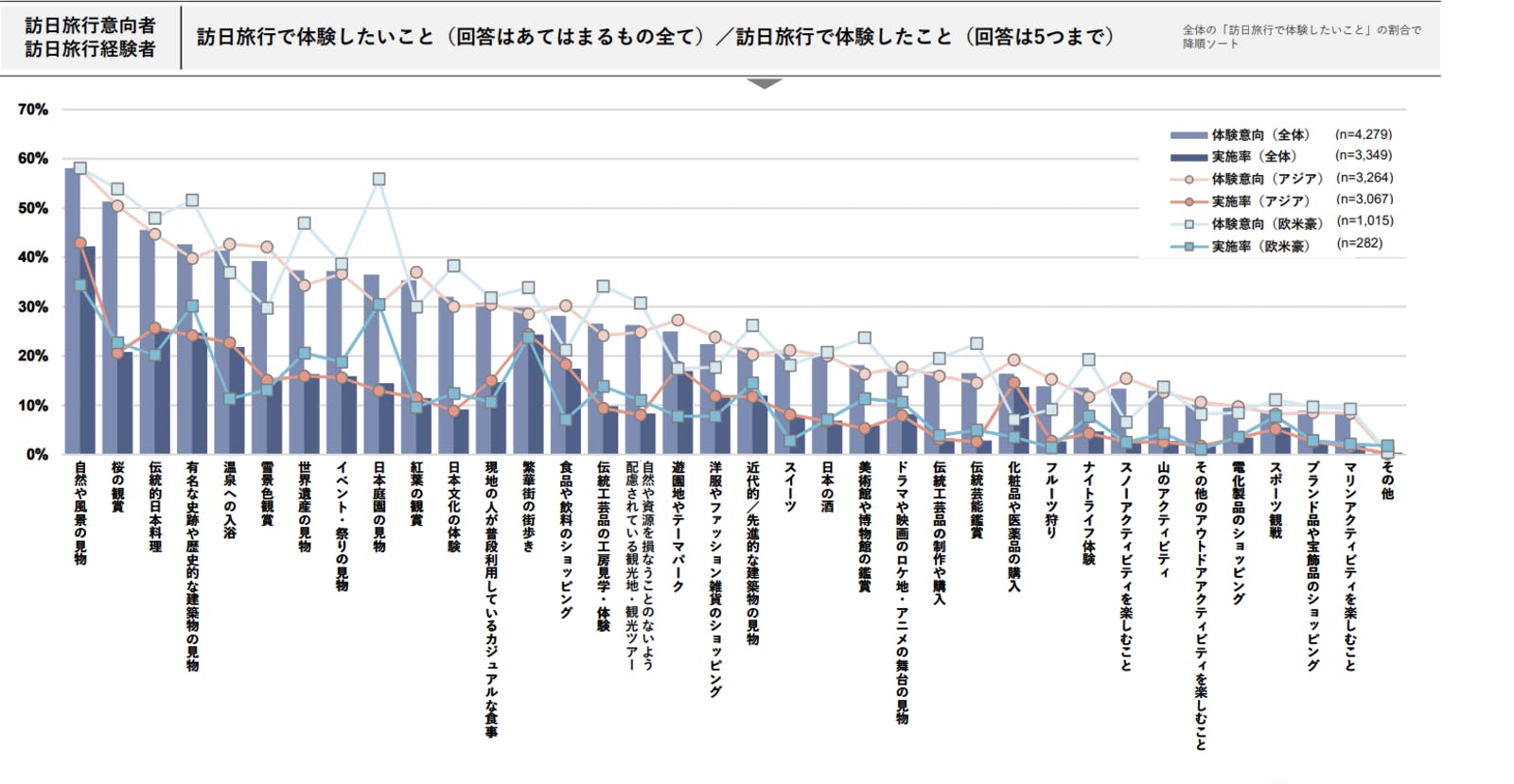 ▲訪日旅行で体験したいこと：DBJ・JTBF アジア・欧米豪 訪日外国人旅行者の意向調査 2024年度版より