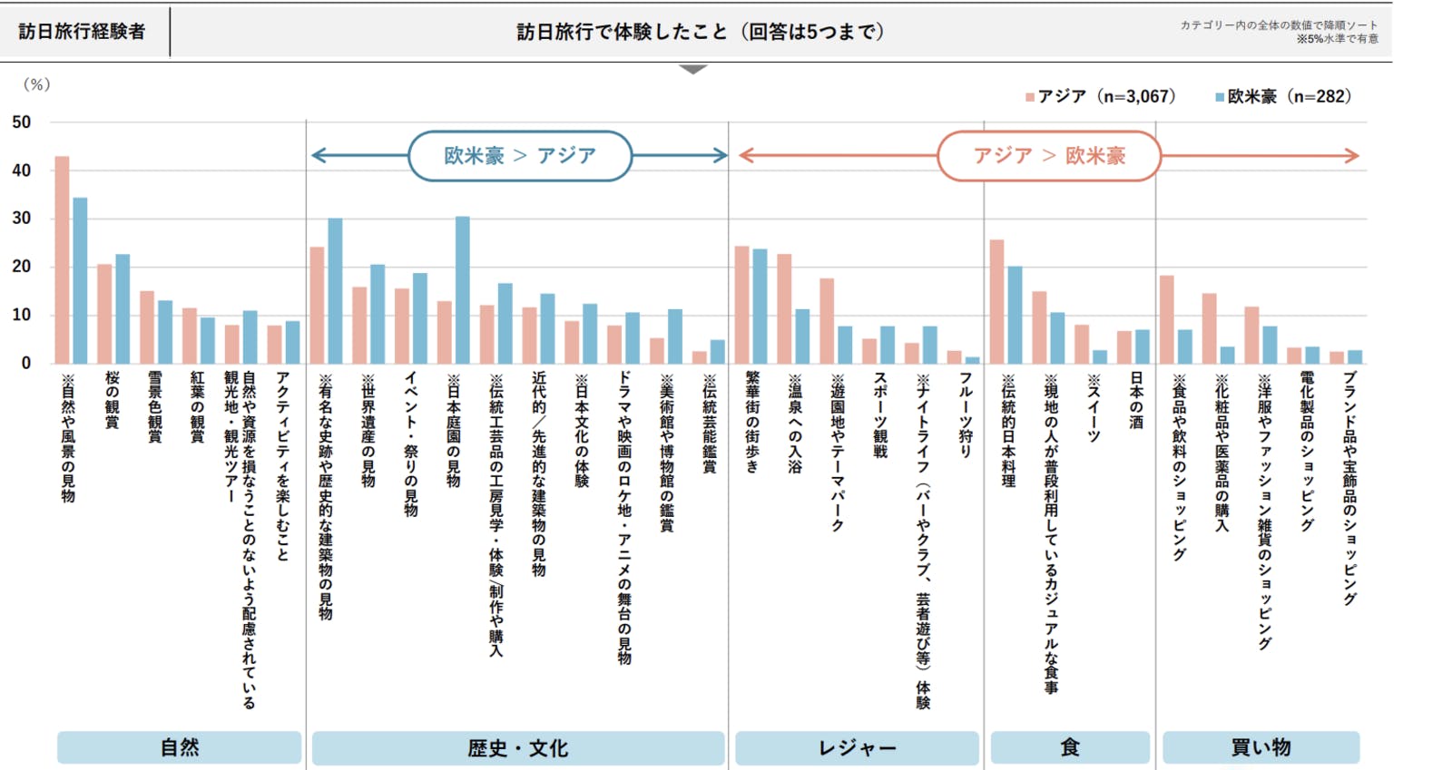 ▲訪日旅行で体験したこと：DBJ・JTBF アジア・欧米豪 訪日外国人旅行者の意向調査 2024年度版より