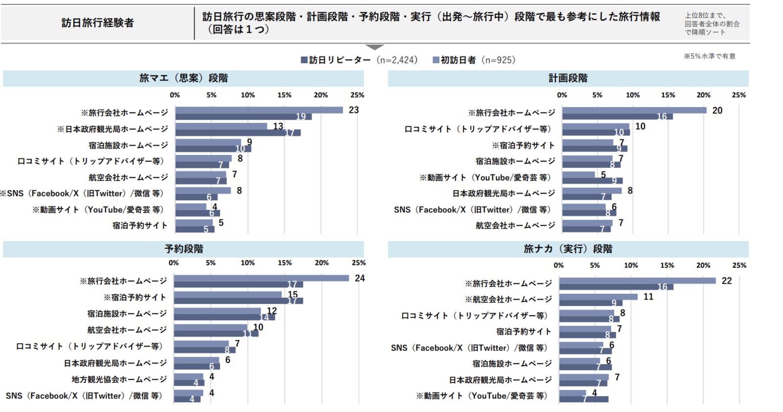 ▲訪日旅行で最も参考にした旅行情報：DBJ・JTBF アジア・欧米豪 訪日外国人旅行者の意向調査 2024年度版より