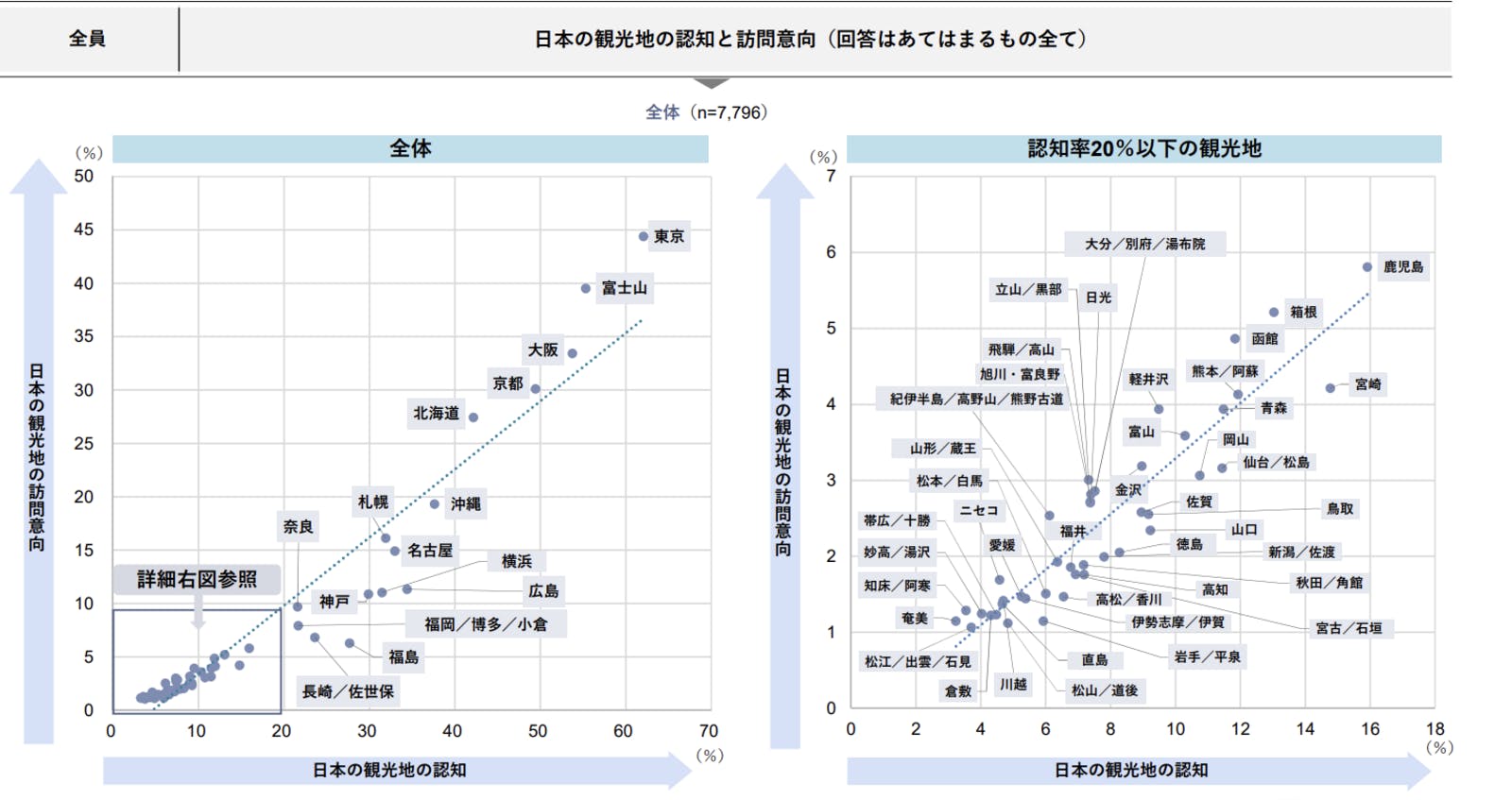 ▲日本の観光地の認知と訪問意向：DBJ・JTBF アジア・欧米豪 訪日外国人旅行者の意向調査 2024年度版より
