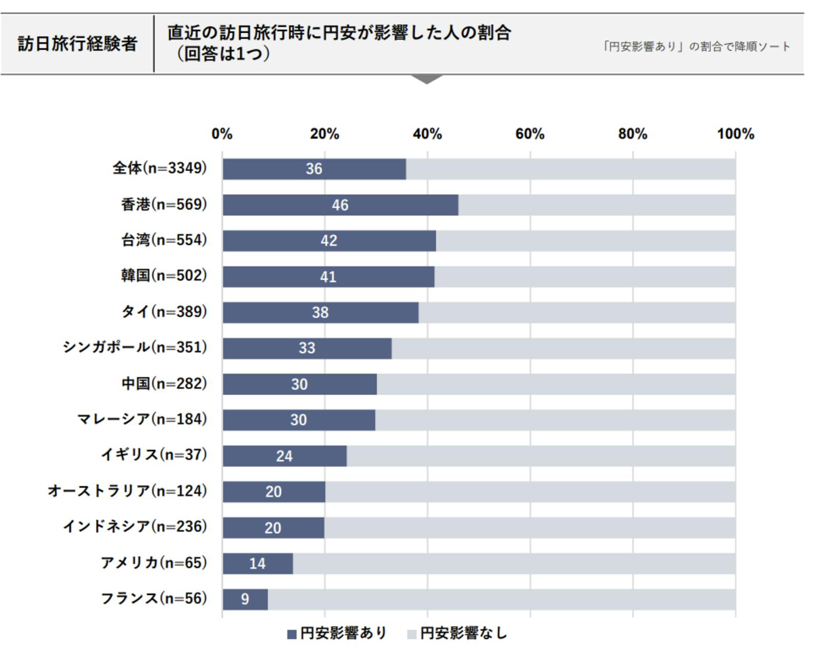 ▲直近の訪日旅行時に円安が影響した人の割合：DBJ・JTBF アジア・欧米豪 訪日外国人旅行者の意向調査 2024年度版より