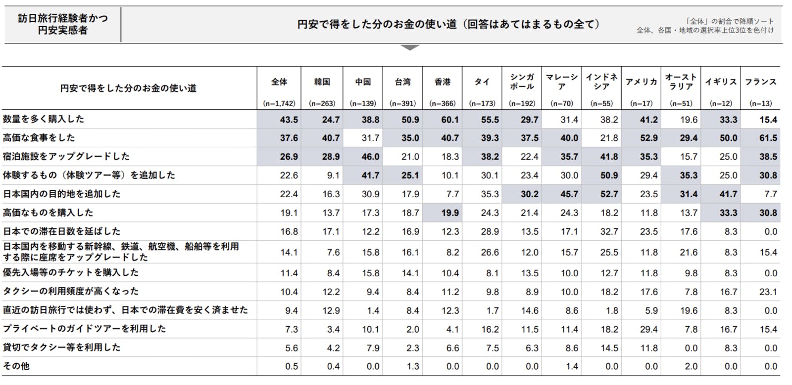 ▲円安で得をした分のお金の使い道：DBJ・JTBF アジア・欧米豪 訪日外国人旅行者の意向調査 2024年度版より