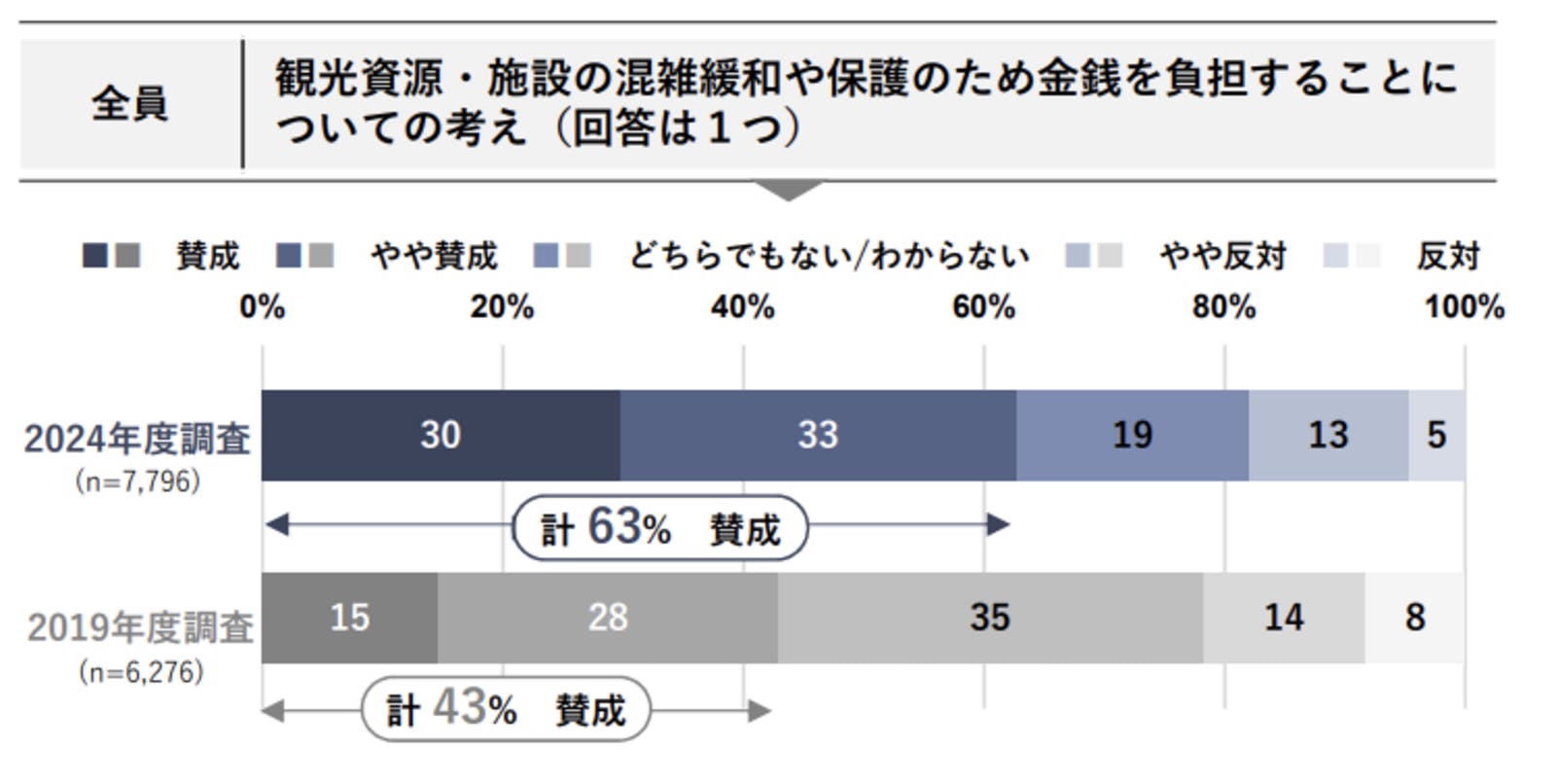 ▲観光資源・施設の混雑緩和や保護のため金銭を負担することについての考え：DBJ・JTBF アジア・欧米豪 訪日外国人旅行者の意向調査 2024年度版より