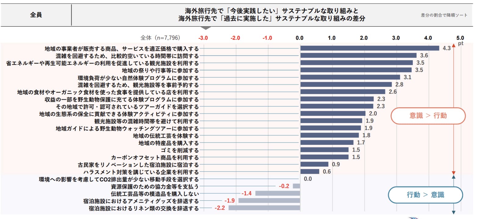 ▲海外旅行先でのサステナブルな取り組みについて：DBJ・JTBF アジア・欧米豪 訪日外国人旅行者の意向調査 2024年度版より