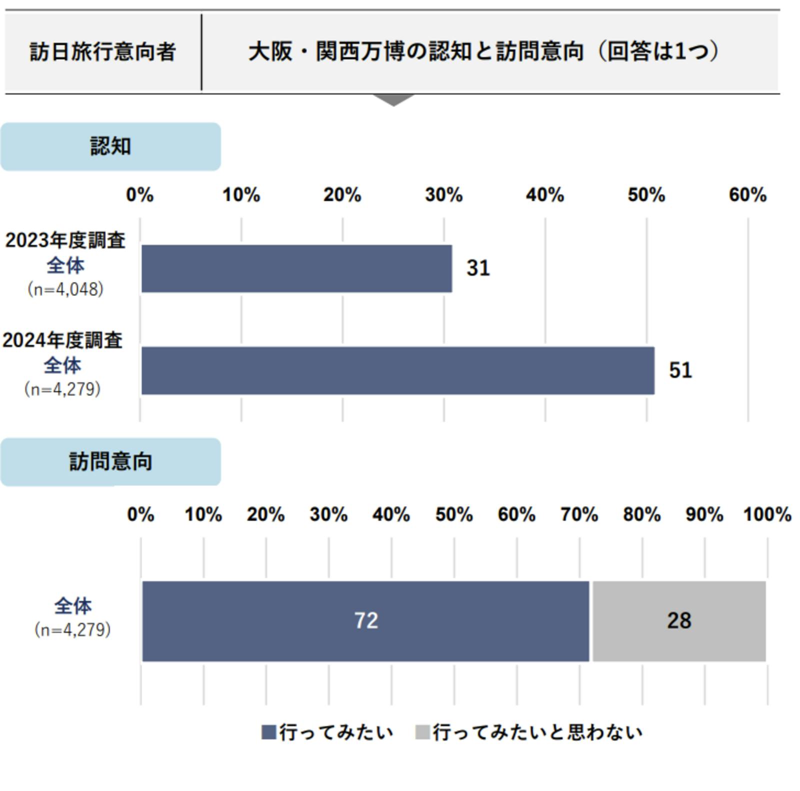 ▲大阪・関西万博の認知と訪問意向：DBJ・JTBF アジア・欧米豪 訪日外国人旅行者の意向調査 2024年度版より