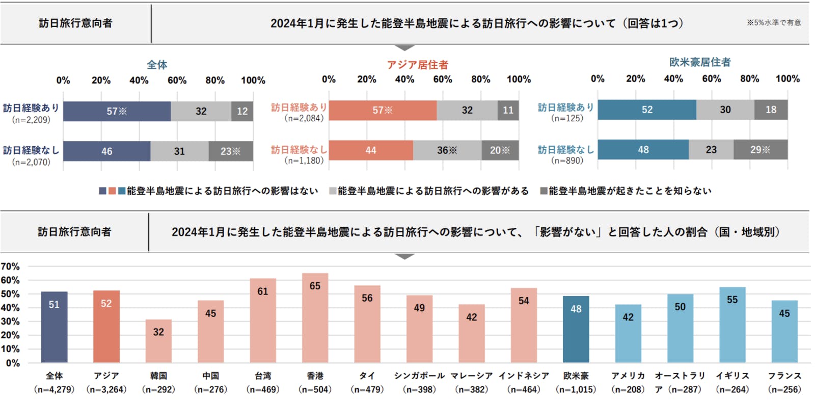 ▲能登半島地震による訪日旅行への影響：DBJ・JTBF アジア・欧米豪 訪日外国人旅行者の意向調査 2024年度版より