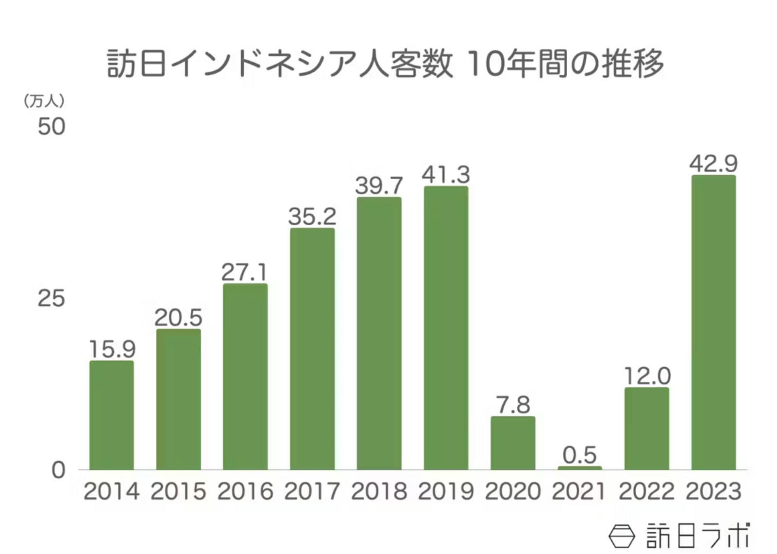 インドネシア 訪日外国人数 2023年