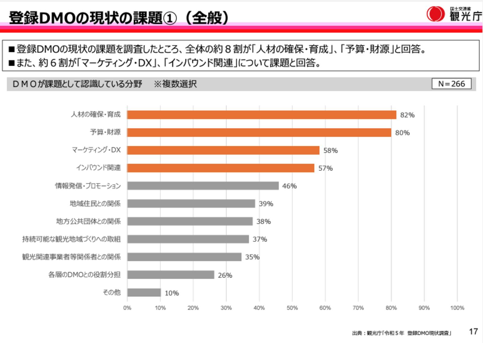 ▲第1回有識者会議 資料2「観光地域づくり法人の現状及び課題」より