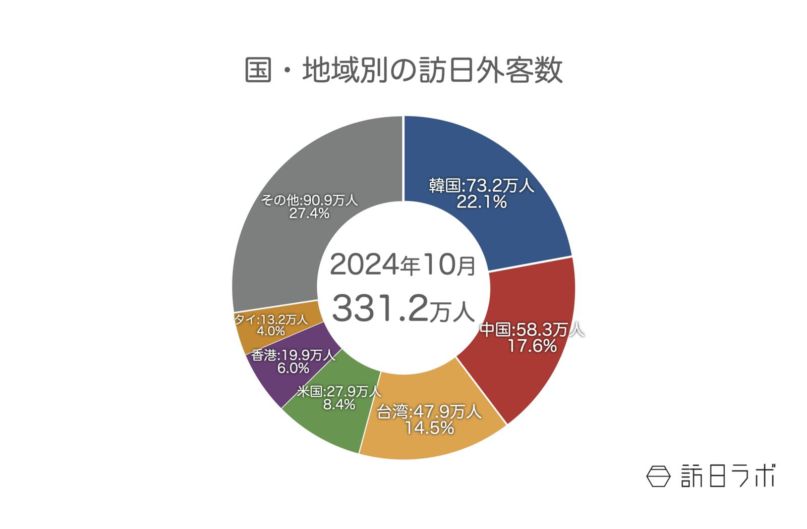 ▲国・地域別の訪日外客数：日本政府観光局（JNTO）訪日外客統計より訪日ラボ作成