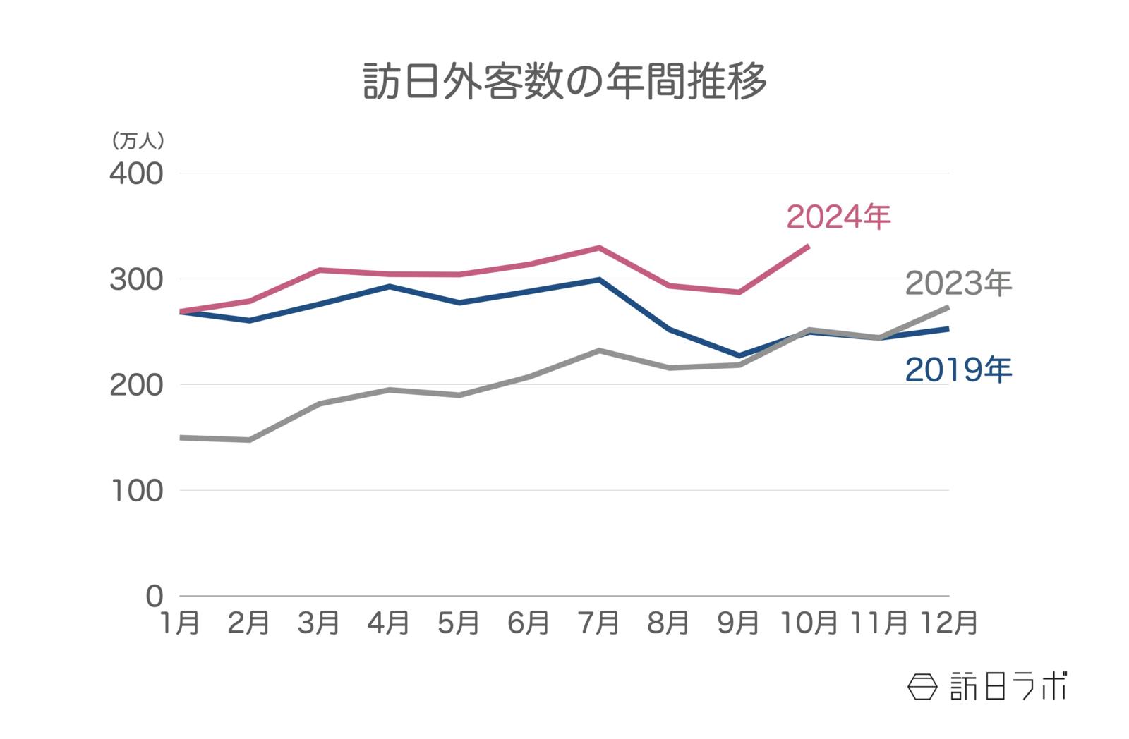 ▲訪日外客数の年間推移：日本政府観光局（JNTO）訪日外客統計より訪日ラボ作成