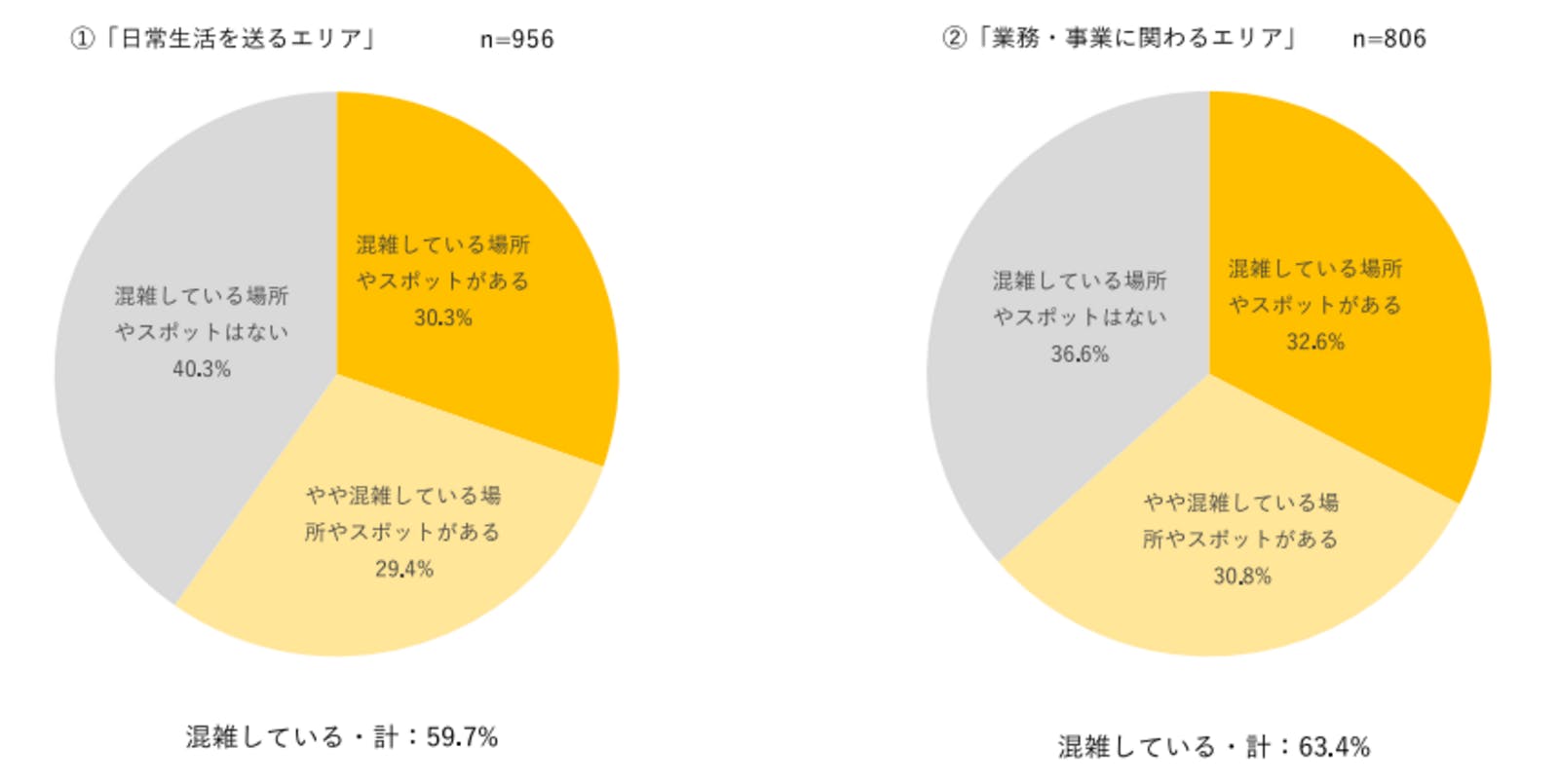 ▲旅行者の増加による混雑度：じゃらんリサーチセンター「観光地のオーバーツーリズムおよび分散・平準化対策に関する現状調査報告レポート」より