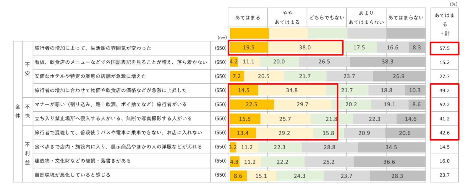 ▲混雑による影響：じゃらんリサーチセンター「観光地のオーバーツーリズムおよび分散・平準化対策に関する現状調査報告レポート」より