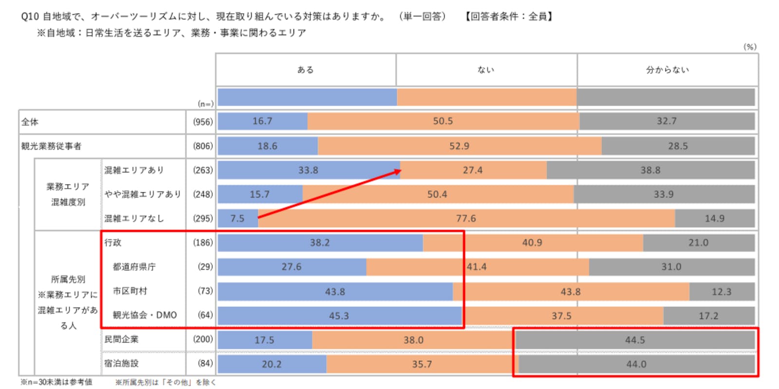 ▲オーバーツーリズムに対する取り組み：じゃらんリサーチセンター「観光地のオーバーツーリズムおよび分散・平準化対策に関する現状調査報告レポート」より