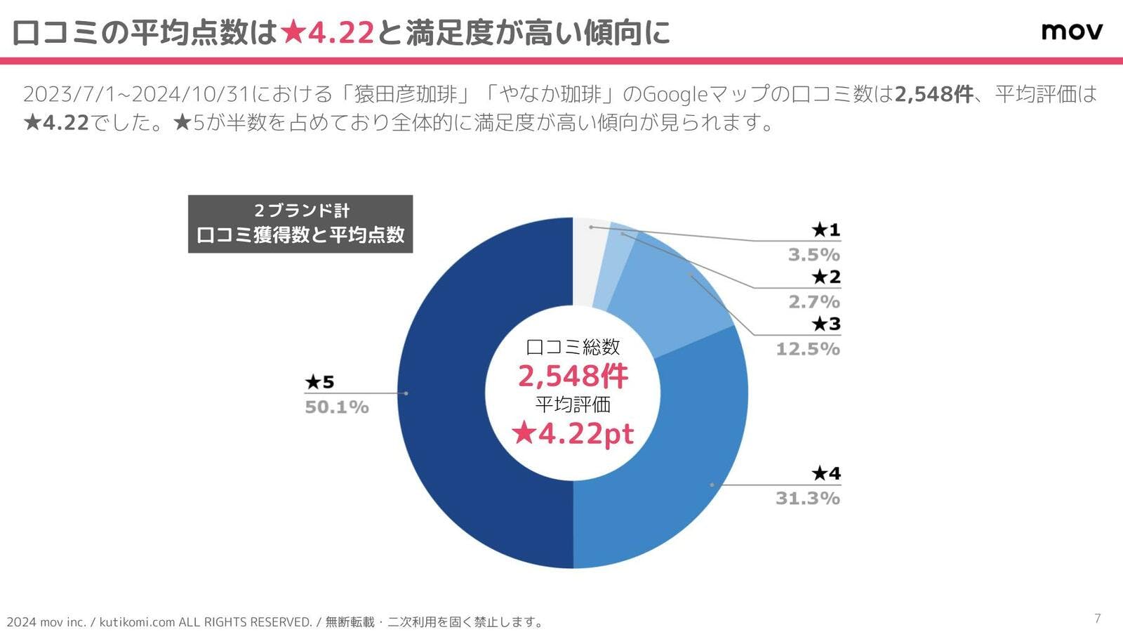 都内を中心に展開するコーヒー店 「猿田彦珈琲」「やなか珈琲」の口コミを調査