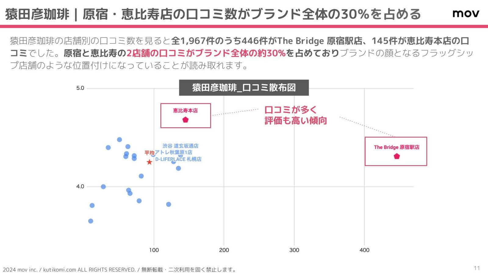 都内を中心に展開するコーヒー店 「猿田彦珈琲」「やなか珈琲」の口コミを調査