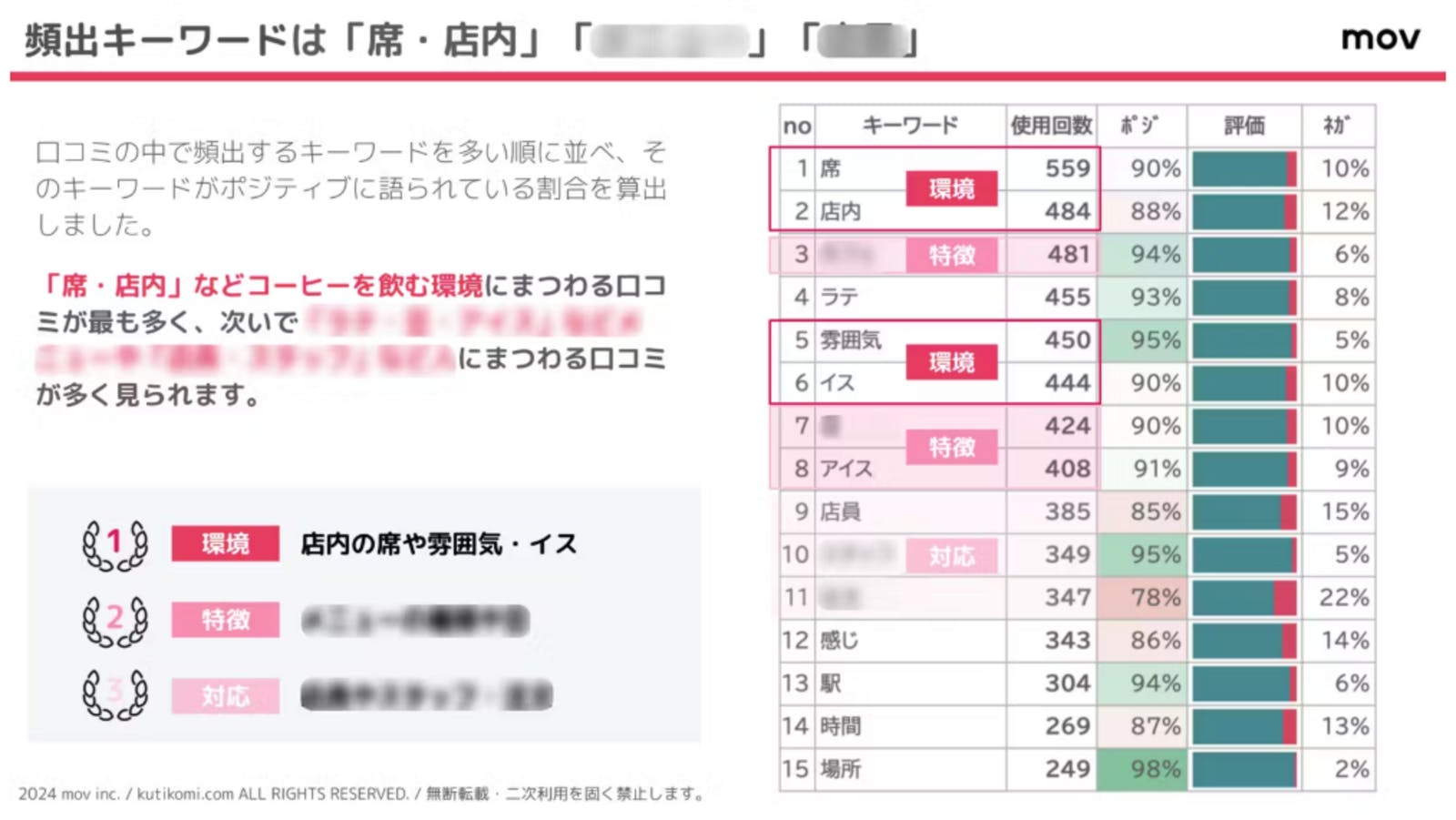 都内を中心に展開するコーヒー店 「猿田彦珈琲」「やなか珈琲」の口コミを調査