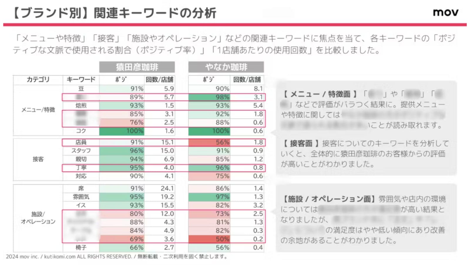 都内を中心に展開するコーヒー店 「猿田彦珈琲」「やなか珈琲」の口コミを調査