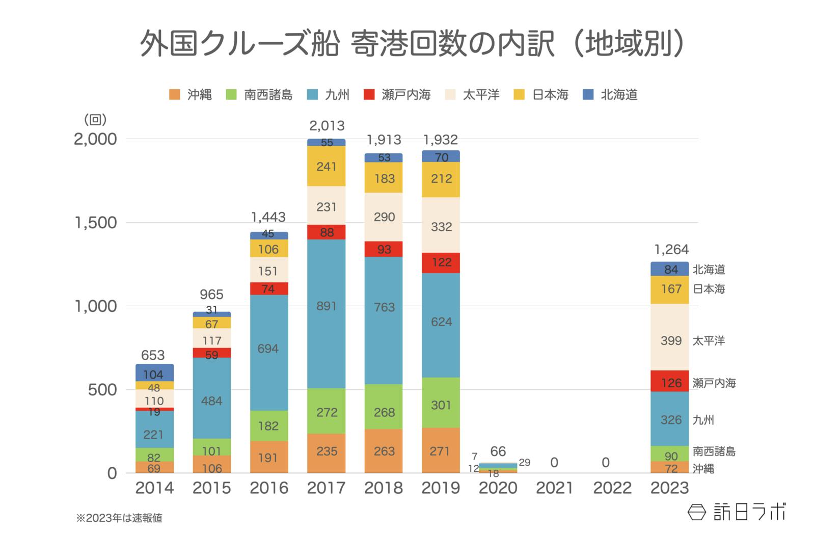 ▲外国クルーズ船 寄港回数の内訳（地域別）：国土交通省より訪日ラボ作成