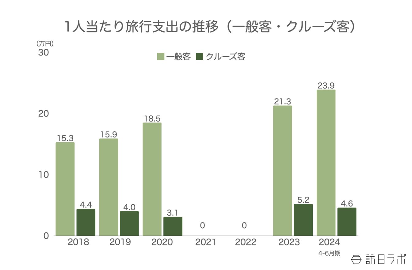 ▲1人当たり旅行支出の推移(一般客・クルーズ客):観光庁 訪日外国人消費動向調査 / インバウンド消費動向調査より訪日ラボ作成 ▲1人当たり旅行支出の推移(一般客・クルーズ客):観光庁 訪日外国人消費動向調査 / インバウンド消費動向調査より訪日ラボ作成