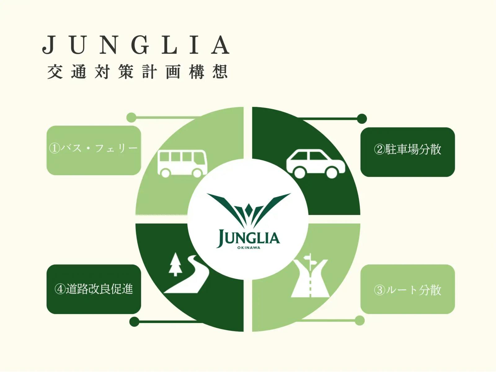 ▲「JUNGLILA」交通対策計画構想：株式会社ジャパンエンターテイメント