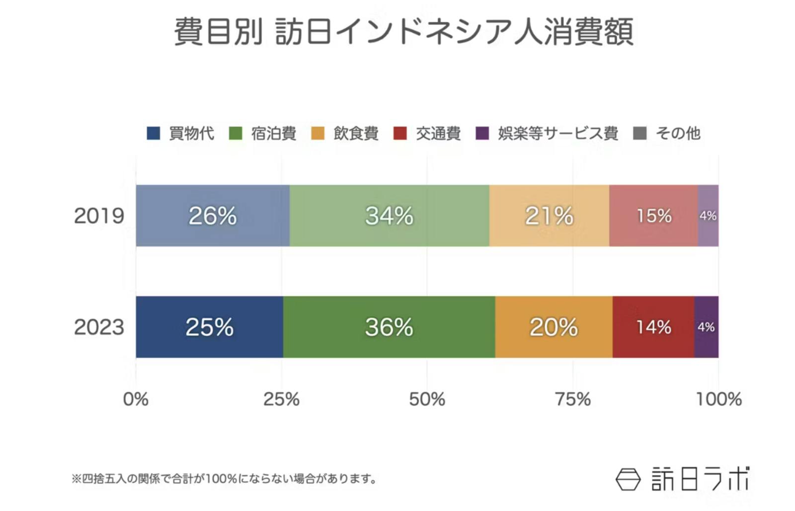 インドネシア人 インバウンド 一人当たり消費単価