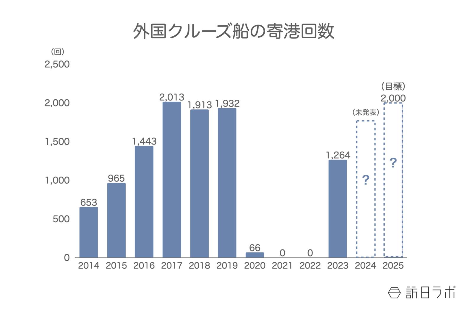 ▲外国クルーズ船の寄港回数：国土交通省より訪日ラボ作成