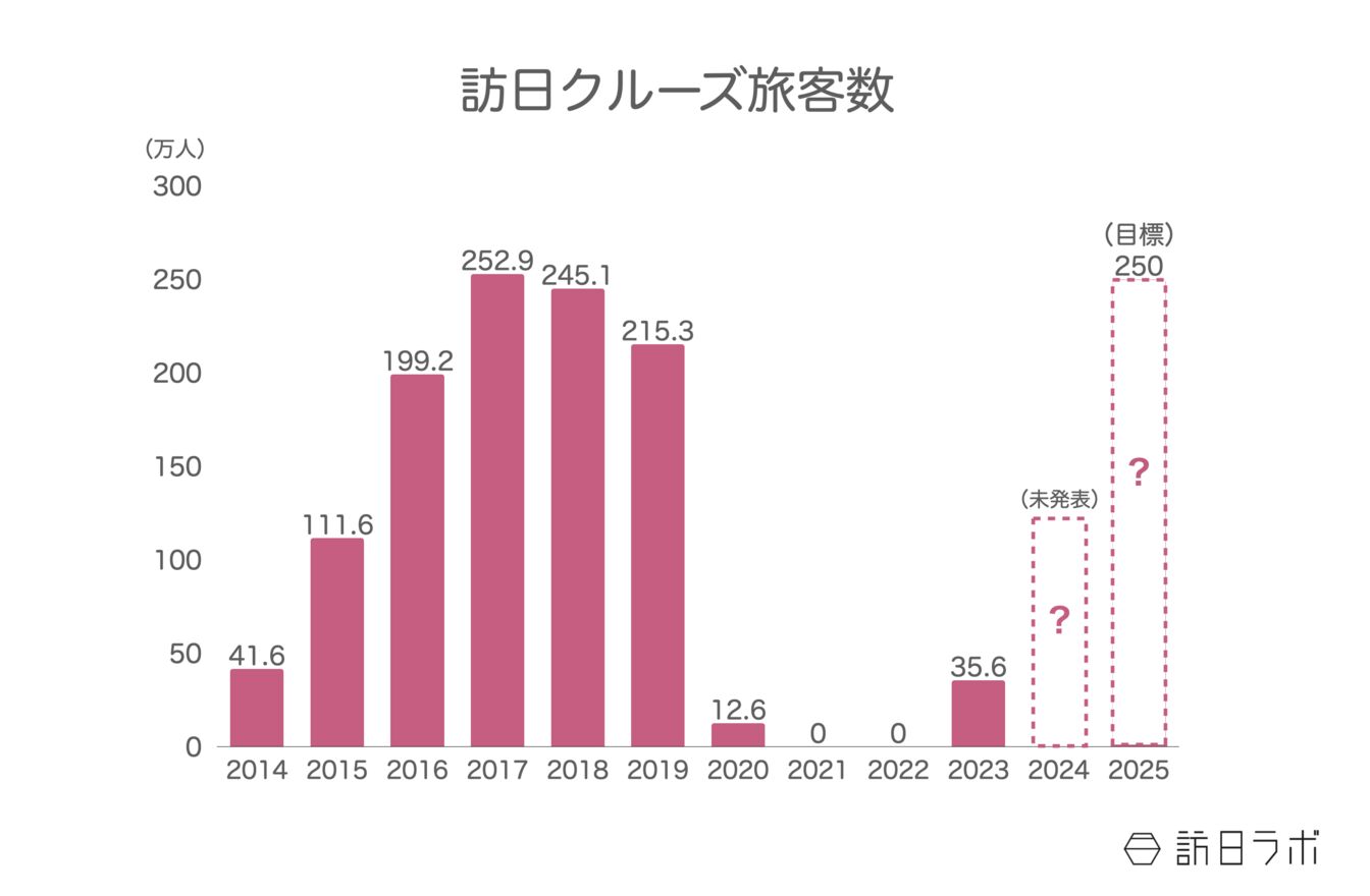 ▲訪日クルーズ旅客数:国土交通省より訪日ラボ作成 ▲訪日クルーズ旅客数:国土交通省より訪日ラボ作成