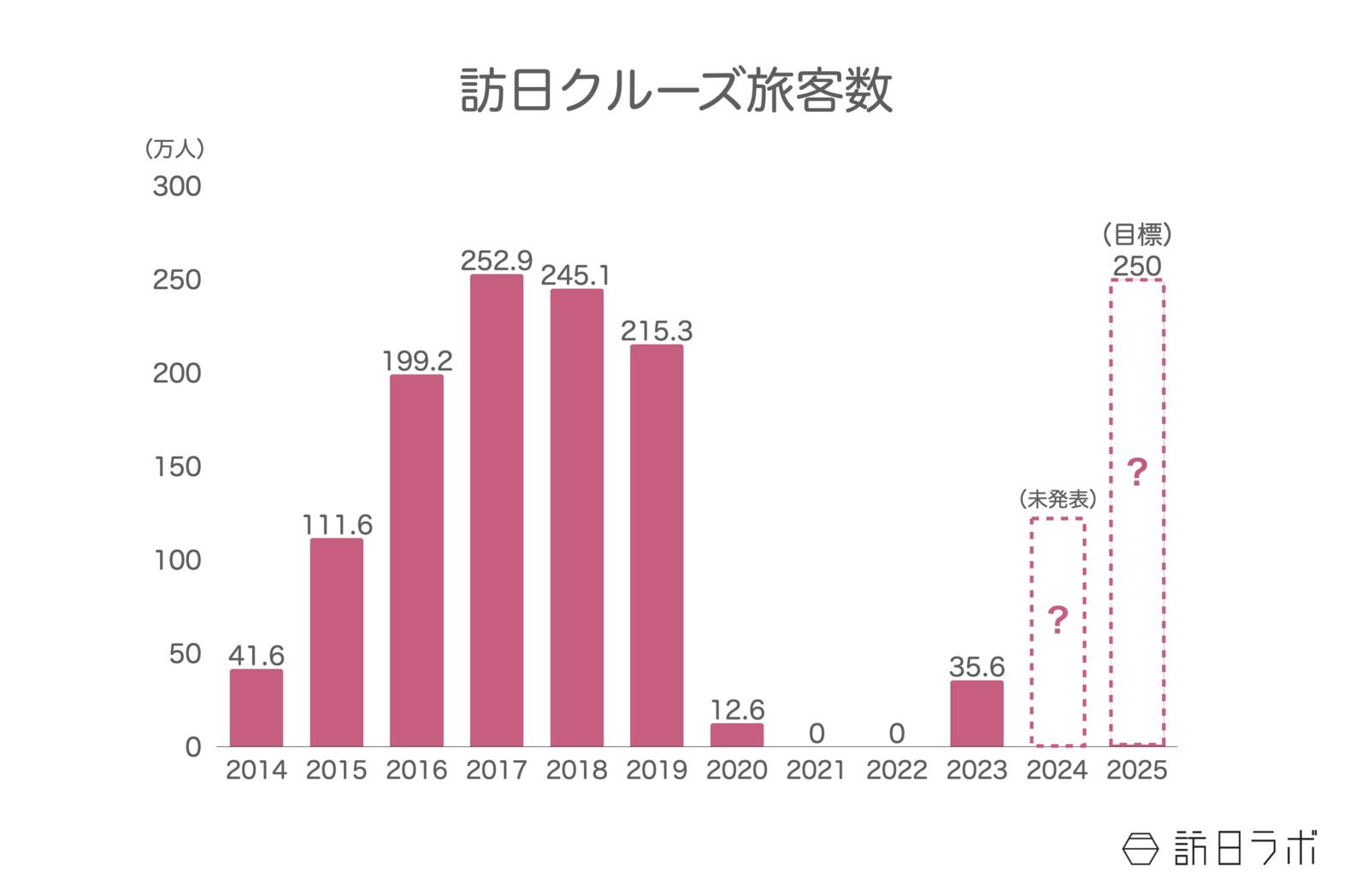 ▲訪日クルーズ旅客数：国土交通省より訪日ラボ作成