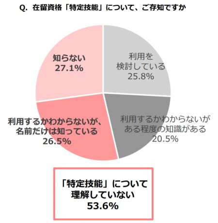 クックビス「外国籍スタッフ採用実態調査」